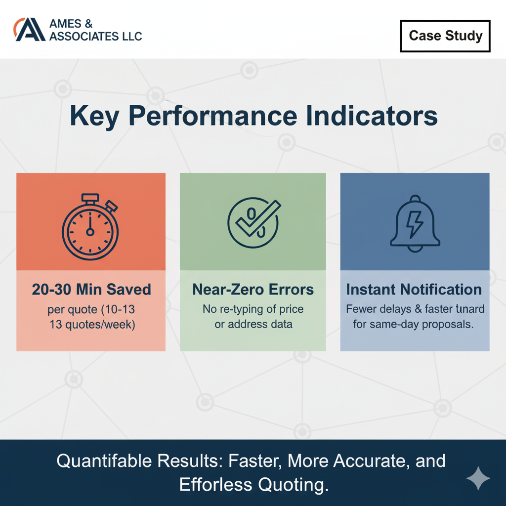 KPI Results Case Study – Ames & Associates